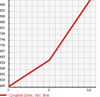 Аукционная статистика: График изменения цены HINO PROFIA 2005 FN2PWJG в зависимости от аукционных оценок