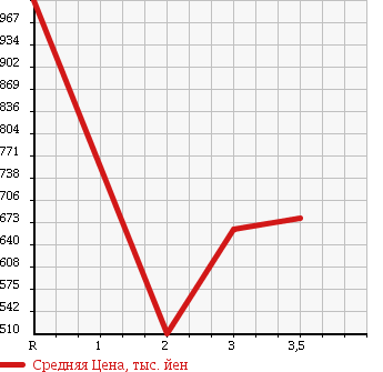 Аукционная статистика: График изменения цены HINO DUTRO 6D 2004 FN2PWJG в зависимости от аукционных оценок