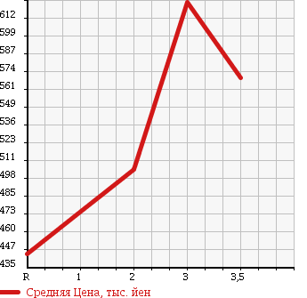 Аукционная статистика: График изменения цены HINO DUTRO 6D 2005 FN2PWJG в зависимости от аукционных оценок
