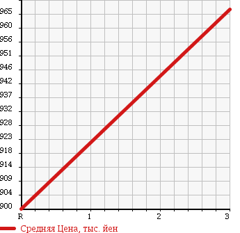 Аукционная статистика: График изменения цены HINO DUTRO 6D 2007 FN2PYWA в зависимости от аукционных оценок