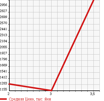 Аукционная статистика: График изменения цены HINO DUTRO 6D 2004 FR1EPWA в зависимости от аукционных оценок