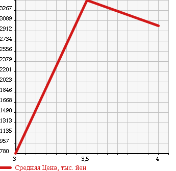 Аукционная статистика: График изменения цены HINO DUTRO 6D 2011 FR1EXBG в зависимости от аукционных оценок