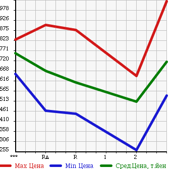 Аукционная статистика: График изменения цены HINO PROFIA 2004 FR1EXWG в зависимости от аукционных оценок