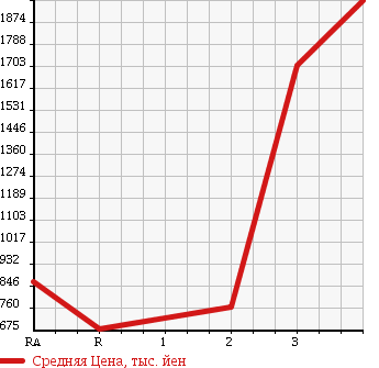 Аукционная статистика: График изменения цены HINO PROFIA 2005 FR1EXWG в зависимости от аукционных оценок