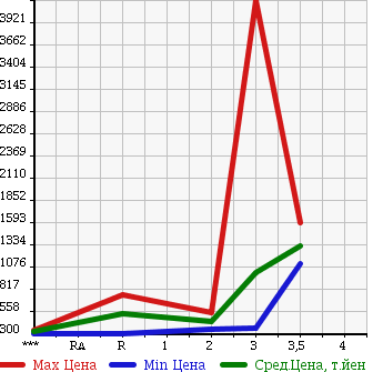 Аукционная статистика: График изменения цены HINO DUTRO 6D 2004 FR1EXWG в зависимости от аукционных оценок