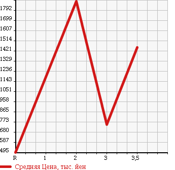 Аукционная статистика: График изменения цены HINO DUTRO 6D 2005 FR1EXWG в зависимости от аукционных оценок