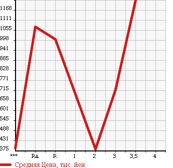 Аукционная статистика: График изменения цены HINO DUTRO 6D 2006 FR1EXWG в зависимости от аукционных оценок