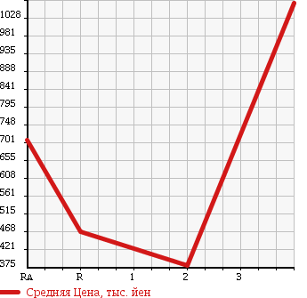 Аукционная статистика: График изменения цены HINO DUTRO 6D 2004 FR1EXWJ в зависимости от аукционных оценок