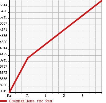 Аукционная статистика: График изменения цены HINO PROFIA 2008 FR1EXYA в зависимости от аукционных оценок