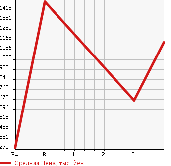 Аукционная статистика: График изменения цены HINO PROFIA 2006 FR1EXYG в зависимости от аукционных оценок