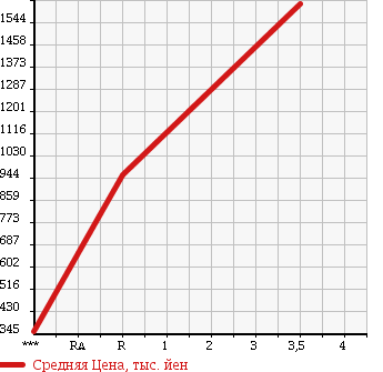 Аукционная статистика: График изменения цены HINO PROFIA 2008 FR1EXYG в зависимости от аукционных оценок