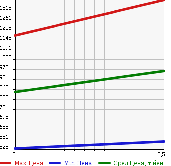 Аукционная статистика: График изменения цены HINO PROFIA 2010 FR1EXYG в зависимости от аукционных оценок