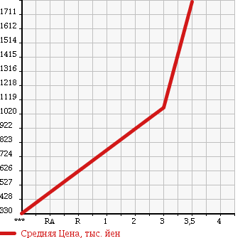 Аукционная статистика: График изменения цены HINO DUTRO 6D 2006 FR1EXYG в зависимости от аукционных оценок