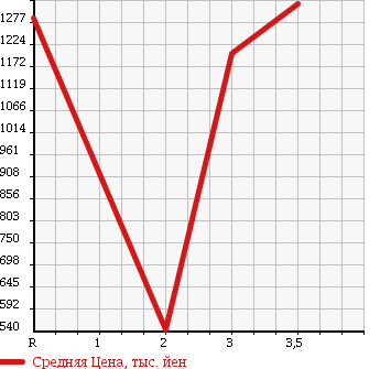 Аукционная статистика: График изменения цены HINO DUTRO 6D 2007 FR1EXYG в зависимости от аукционных оценок