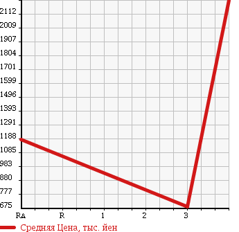Аукционная статистика: График изменения цены HINO DUTRO 6D 2008 FR1EXYG в зависимости от аукционных оценок