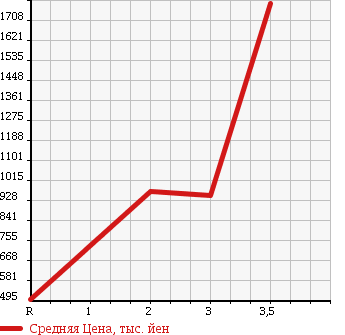Аукционная статистика: График изменения цены HINO DUTRO 6D 2009 FR1EXYG в зависимости от аукционных оценок