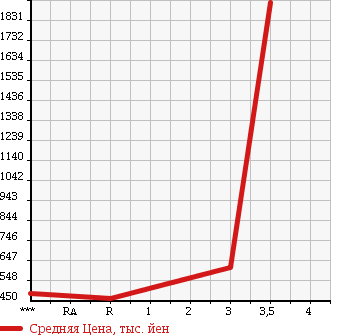Аукционная статистика: График изменения цены HINO DUTRO 6D 2010 FR1EXYG в зависимости от аукционных оценок