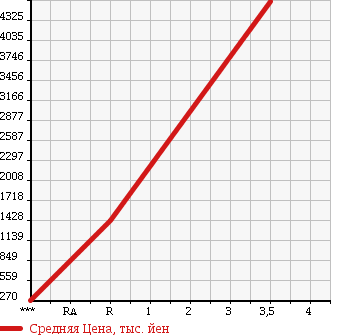 Аукционная статистика: График изменения цены HINO PROFIA 2006 FR1EXYJ в зависимости от аукционных оценок