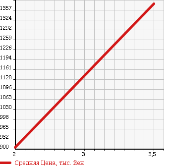 Аукционная статистика: График изменения цены HINO DUTRO 6D 2007 FR1EXYJ в зависимости от аукционных оценок