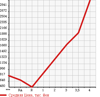 Аукционная статистика: График изменения цены HINO PROFIA 2004 FR1EZWG в зависимости от аукционных оценок