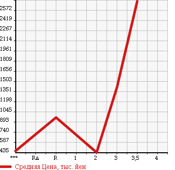 Аукционная статистика: График изменения цены HINO PROFIA 2005 FR1EZWG в зависимости от аукционных оценок