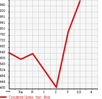 Аукционная статистика: График изменения цены HINO DUTRO 6D 2004 FR1EZWG в зависимости от аукционных оценок