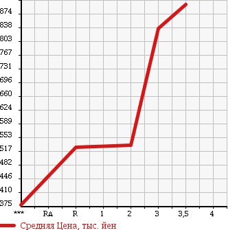 Аукционная статистика: График изменения цены HINO DUTRO 6D 2005 FR1EZWG в зависимости от аукционных оценок