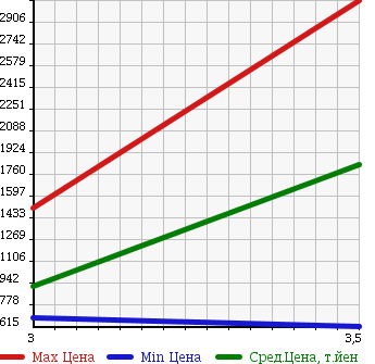 Аукционная статистика: График изменения цены HINO DUTRO 6D 2006 FR1EZYG в зависимости от аукционных оценок