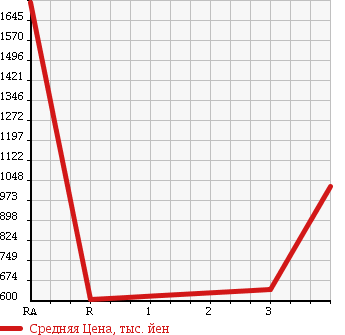 Аукционная статистика: График изменения цены HINO DUTRO 6D 2007 FR1EZYG в зависимости от аукционных оценок