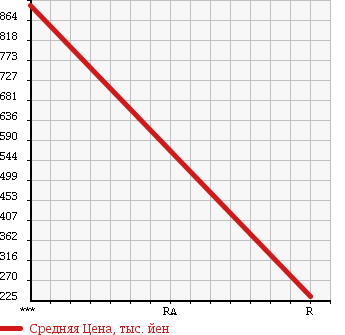 Аукционная статистика: График изменения цены HINO DUTRO 6D 2000 FR1KXHA в зависимости от аукционных оценок