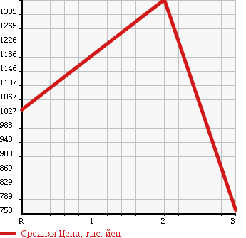 Аукционная статистика: График изменения цены HINO DUTRO 6D 1997 FR1KZDA в зависимости от аукционных оценок