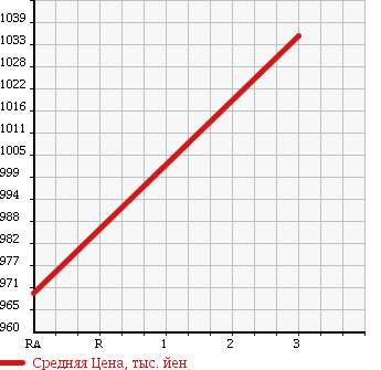 Аукционная статистика: График изменения цены HINO DUTRO 6D 1998 FR1KZDA в зависимости от аукционных оценок