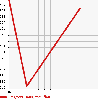 Аукционная статистика: График изменения цены HINO PROFIA 1999 FR1KZFA в зависимости от аукционных оценок