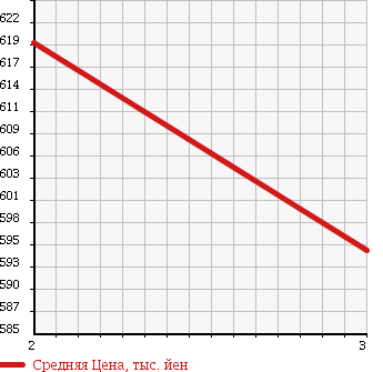 Аукционная статистика: График изменения цены HINO DUTRO 6D 1999 FR1KZFA в зависимости от аукционных оценок