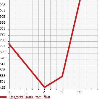 Аукционная статистика: График изменения цены HINO DUTRO 6D 1999 FR1KZFG в зависимости от аукционных оценок