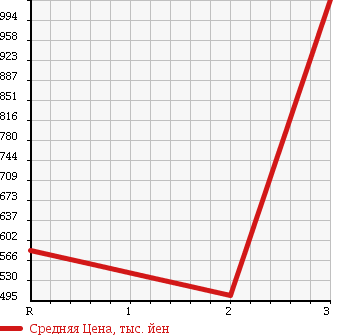 Аукционная статистика: График изменения цены HINO PROFIA 2002 FR1KZHA в зависимости от аукционных оценок