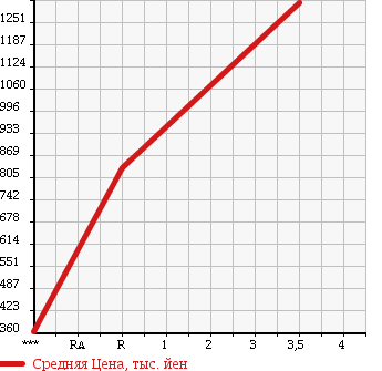 Аукционная статистика: График изменения цены HINO DUTRO 6D 2000 FR1KZHA в зависимости от аукционных оценок