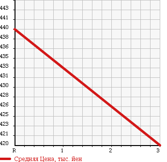 Аукционная статистика: График изменения цены HINO DUTRO 6D 2002 FR1KZHA в зависимости от аукционных оценок