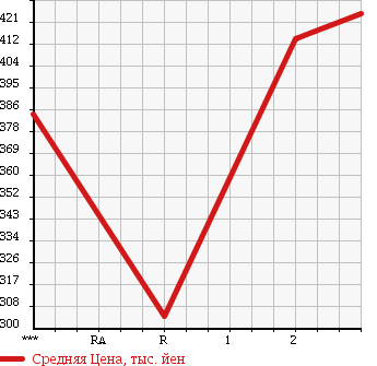 Аукционная статистика: График изменения цены HINO PROFIA 2000 FR1KZHG в зависимости от аукционных оценок