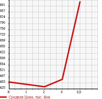 Аукционная статистика: График изменения цены HINO PROFIA 2001 FR1KZHG в зависимости от аукционных оценок