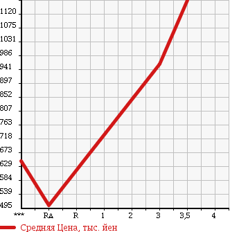 Аукционная статистика: График изменения цены HINO PROFIA 2002 FR1KZHG в зависимости от аукционных оценок