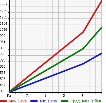 Аукционная статистика: График изменения цены HINO PROFIA 2003 FR1KZHG в зависимости от аукционных оценок