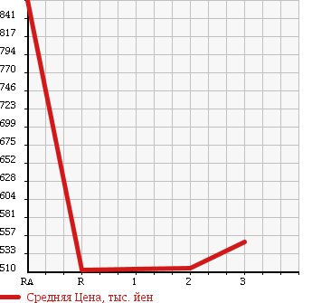 Аукционная статистика: График изменения цены HINO DUTRO 6D 2002 FR1KZHG в зависимости от аукционных оценок