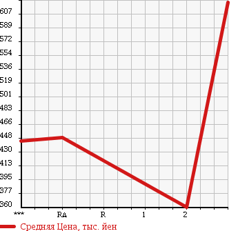 Аукционная статистика: График изменения цены HINO DUTRO 6D 2003 FR1KZHG в зависимости от аукционных оценок