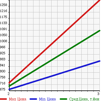 Аукционная статистика: График изменения цены HINO DUTRO 6D 1993 FR2FPBA в зависимости от аукционных оценок