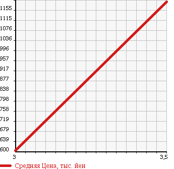 Аукционная статистика: График изменения цены HINO PROFIA 2002 FR2PPHA в зависимости от аукционных оценок
