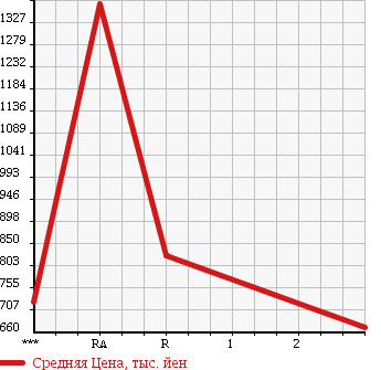 Аукционная статистика: График изменения цены HINO PROFIA 2003 FR2PPHA в зависимости от аукционных оценок