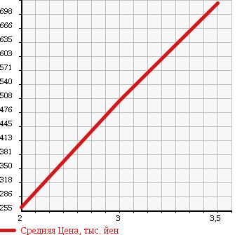 Аукционная статистика: График изменения цены HINO DUTRO 6D 2002 FR2PXHA в зависимости от аукционных оценок
