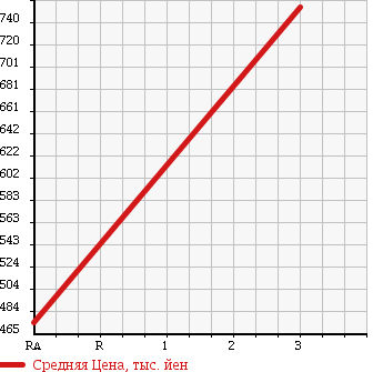 Аукционная статистика: График изменения цены HINO DUTRO 6D 2000 FR2PZHA в зависимости от аукционных оценок