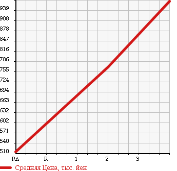 Аукционная статистика: График изменения цены HINO PROFIA 2003 FR2PZHG в зависимости от аукционных оценок